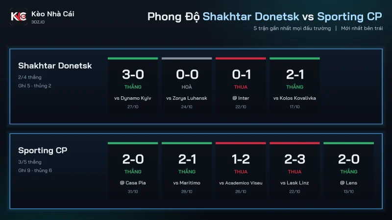 Phong độ soi kèo Shakhtar Donetsk vs Sporting CP, Sporting ghi 9 bàn trong 5 trận