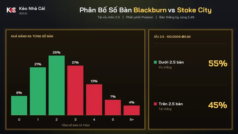 Phân bố số bàn soi kèo Blackburn vs Stoke City, Xỉu 2.5 thắng khoảng 55%