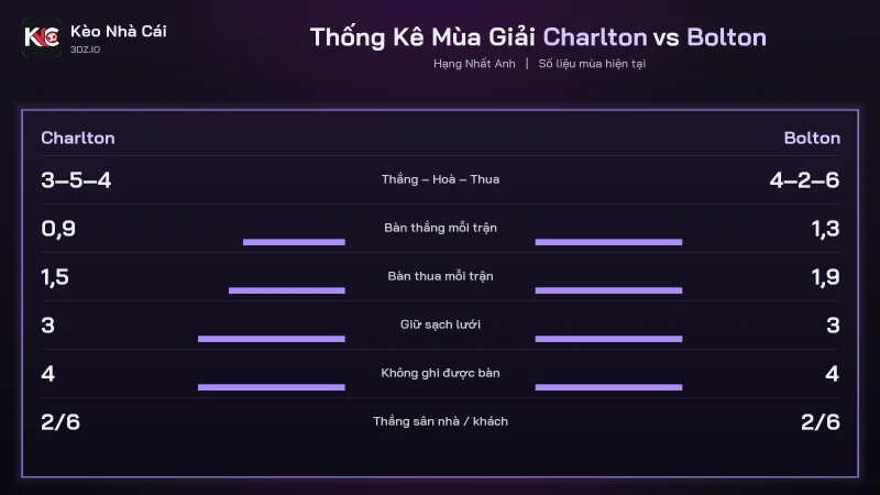 Bảng phong độ soi kèo Charlton vs Bolton, Charlton chưa thắng 5 trận gần nhất