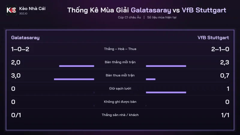 Bảng phong độ soi kèo Galatasaray vs VfB Stuttgart, Stuttgart ghi 2,3 bàn mỗi trận