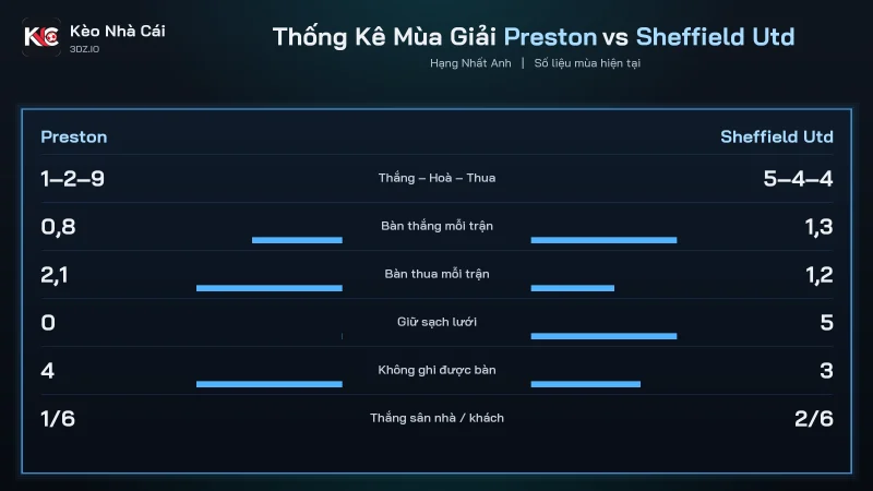 Thống kê mùa soi kèo Preston vs Sheffield Utd, 5 điểm đấu 19 điểm