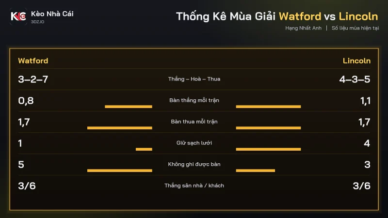 Bảng phong độ soi kèo Watford vs Lincoln, Watford ghi 0.8 bàn mỗi trận